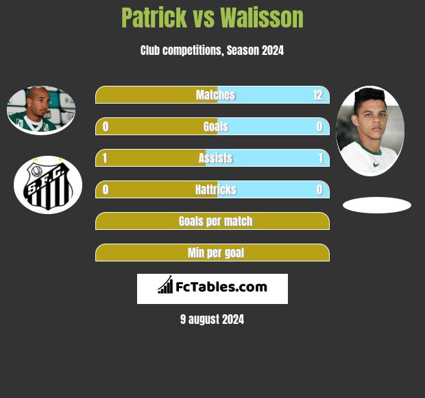 Patrick vs Walisson h2h player stats