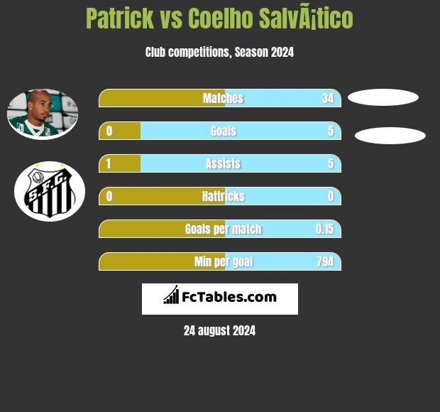 Patrick vs Coelho SalvÃ¡tico h2h player stats