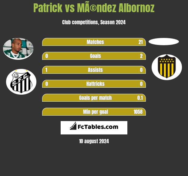 Patrick vs MÃ©ndez Albornoz h2h player stats