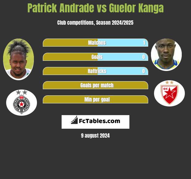 Patrick Andrade vs Guelor Kanga h2h player stats