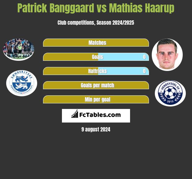 Patrick Banggaard vs Mathias Haarup h2h player stats