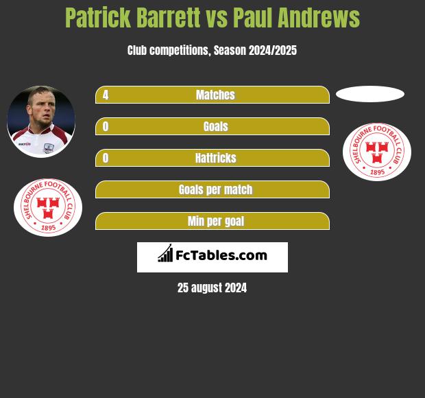 Patrick Barrett vs Paul Andrews h2h player stats