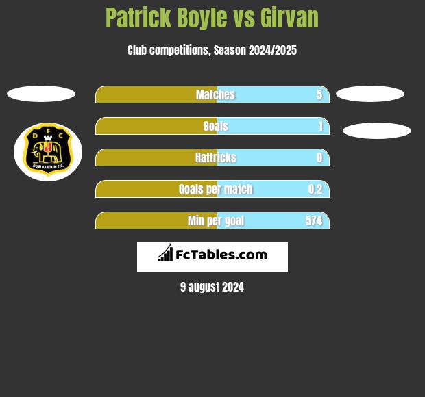 Patrick Boyle vs Girvan h2h player stats