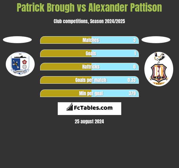 Patrick Brough vs Alexander Pattison h2h player stats