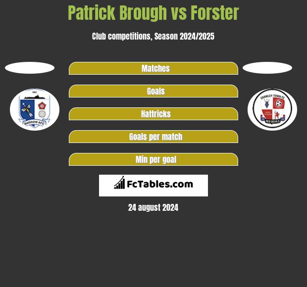 Patrick Brough vs Forster h2h player stats