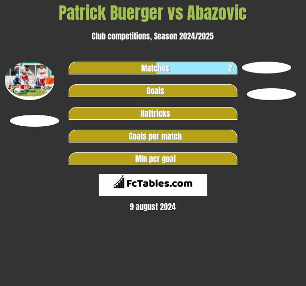 Patrick Buerger vs Abazovic h2h player stats