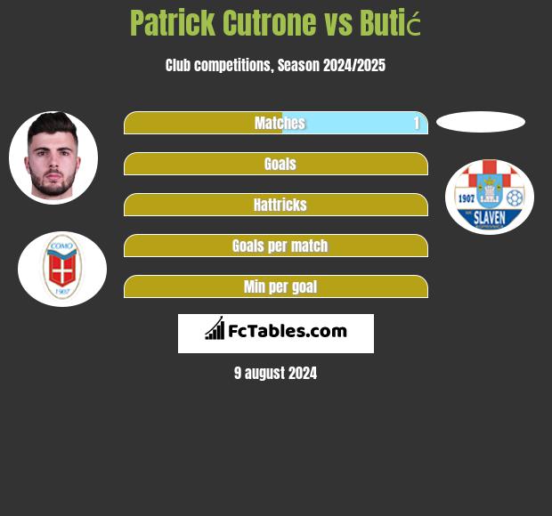 Patrick Cutrone vs Butić h2h player stats