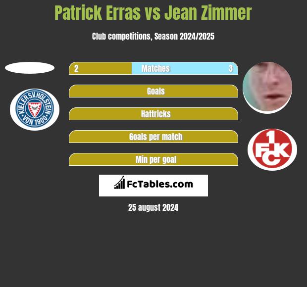 Patrick Erras vs Jean Zimmer h2h player stats