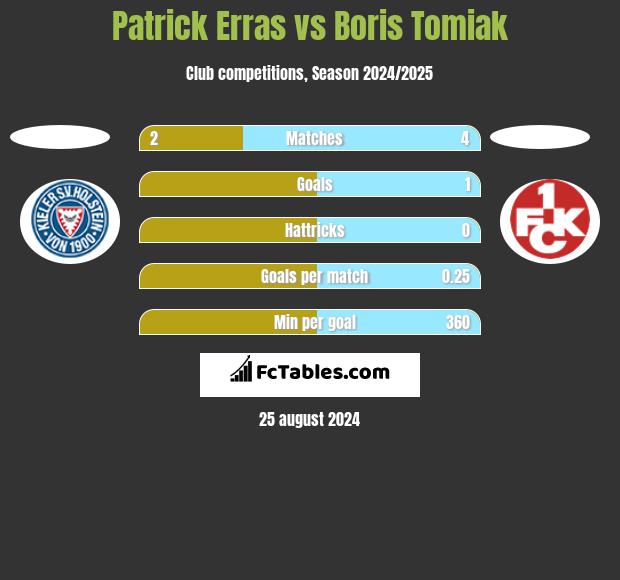 Patrick Erras vs Boris Tomiak h2h player stats