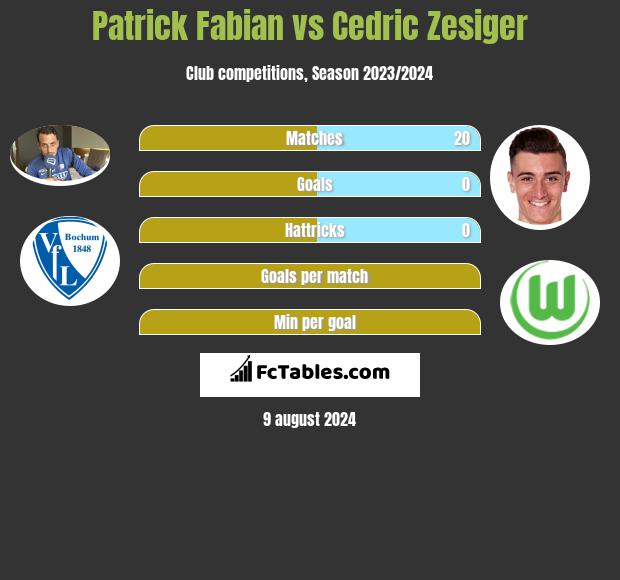 Patrick Fabian vs Cedric Zesiger h2h player stats