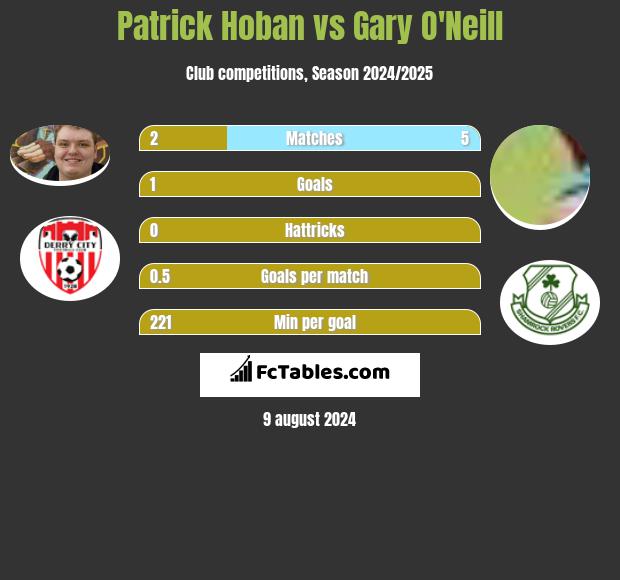 Patrick Hoban vs Gary O'Neill h2h player stats