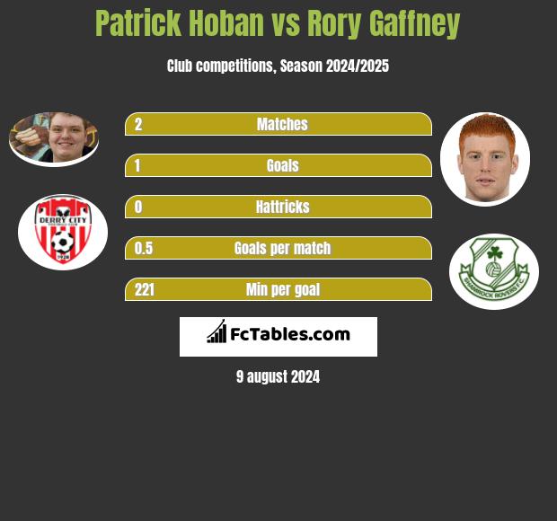 Patrick Hoban vs Rory Gaffney h2h player stats