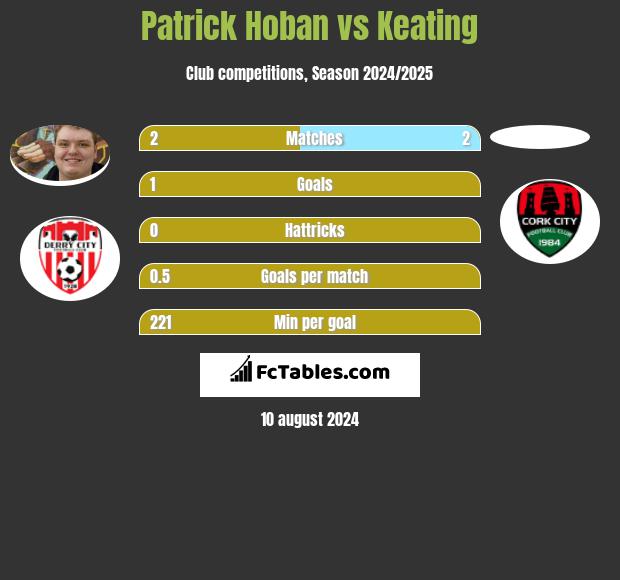 Patrick Hoban vs Keating h2h player stats