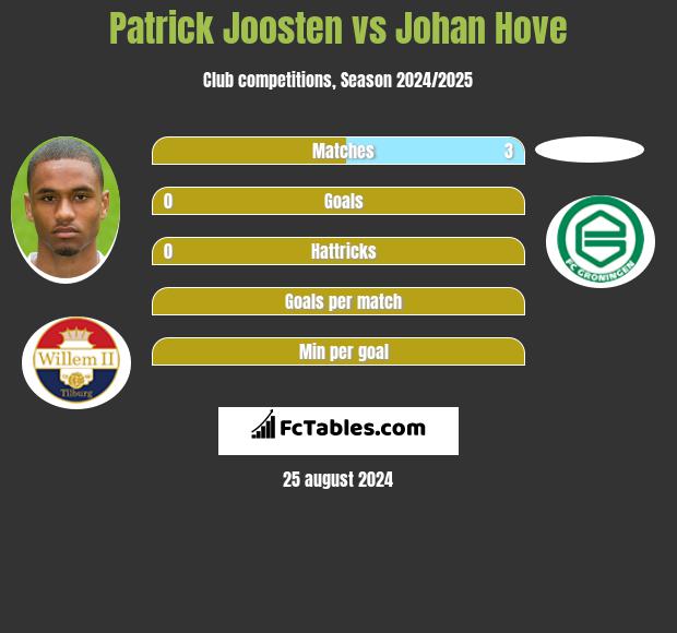 Patrick Joosten vs Johan Hove h2h player stats