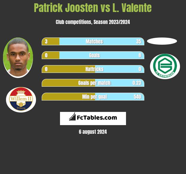 Patrick Joosten vs L. Valente h2h player stats