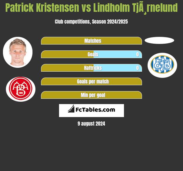 Patrick Kristensen vs Lindholm TjÃ¸rnelund h2h player stats