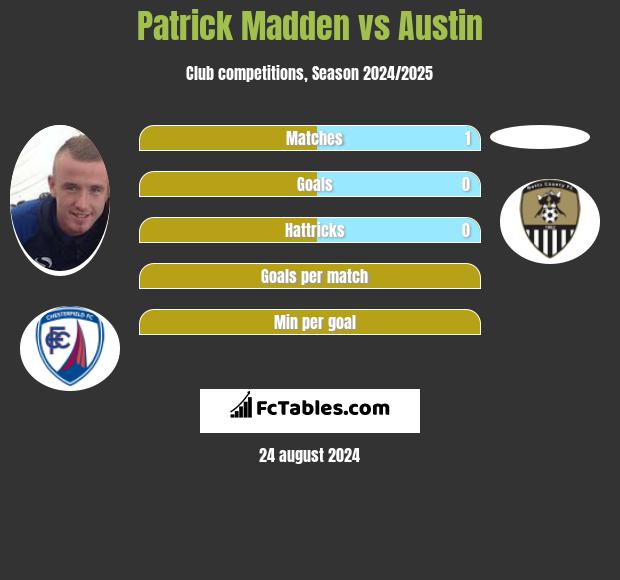 Patrick Madden vs Austin h2h player stats