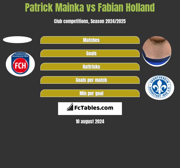 Patrick Mainka vs Fabian Holland h2h player stats