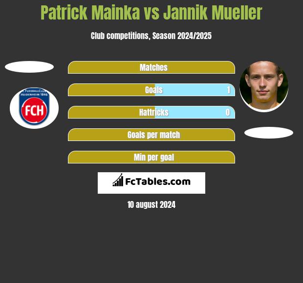 Patrick Mainka vs Jannik Mueller h2h player stats