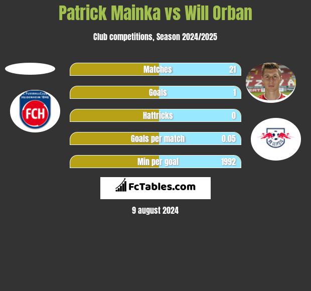 Patrick Mainka vs Will Orban h2h player stats