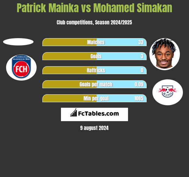 Patrick Mainka vs Mohamed Simakan h2h player stats