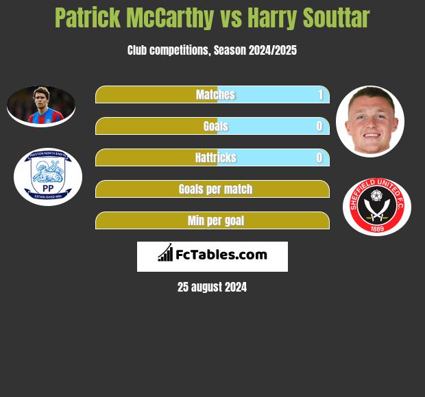 Patrick McCarthy vs Harry Souttar h2h player stats