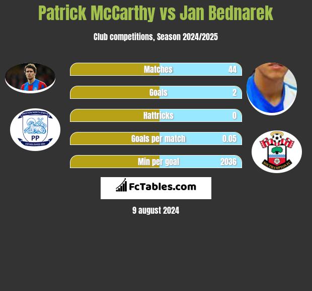 Patrick McCarthy vs Jan Bednarek h2h player stats