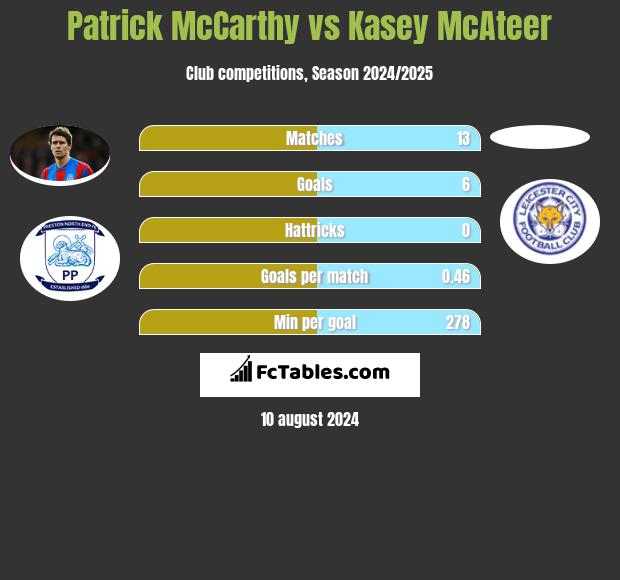 Patrick McCarthy vs Kasey McAteer h2h player stats