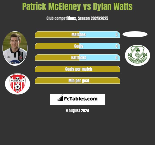 Patrick McEleney vs Dylan Watts h2h player stats