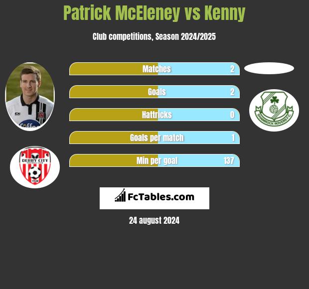 Patrick McEleney vs Kenny h2h player stats