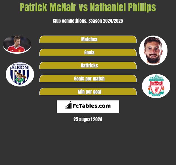 Patrick McNair vs Nathaniel Phillips h2h player stats