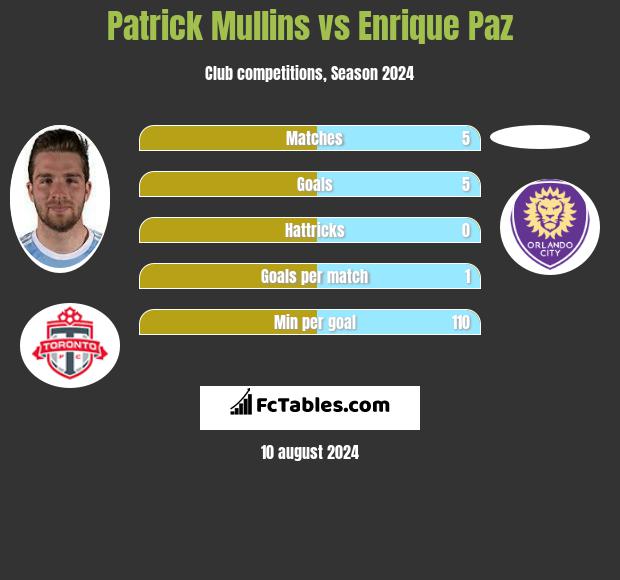 Patrick Mullins vs Enrique Paz h2h player stats