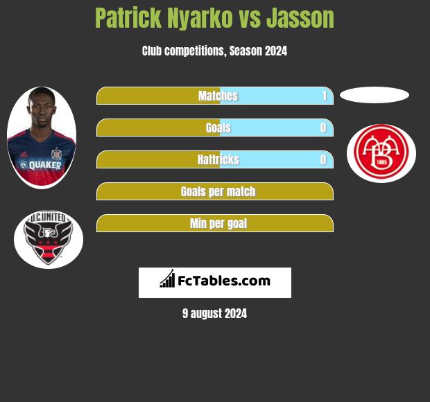 Patrick Nyarko vs Jasson h2h player stats