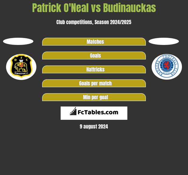 Patrick O'Neal vs Budinauckas h2h player stats