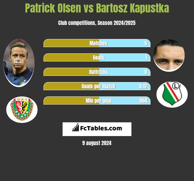 Patrick Olsen vs Bartosz Kapustka h2h player stats