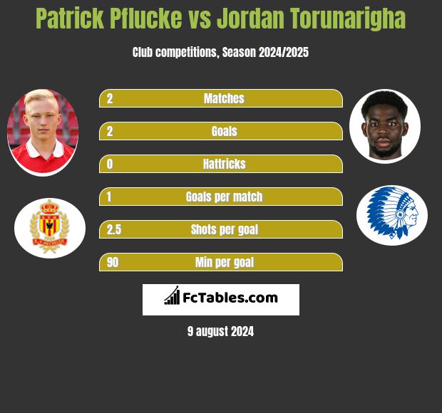 Patrick Pflucke vs Jordan Torunarigha h2h player stats