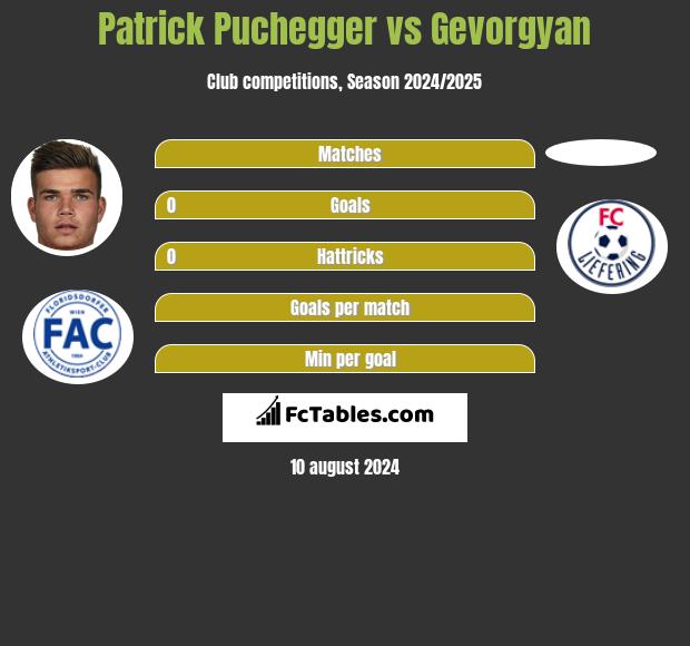 Patrick Puchegger vs Gevorgyan h2h player stats