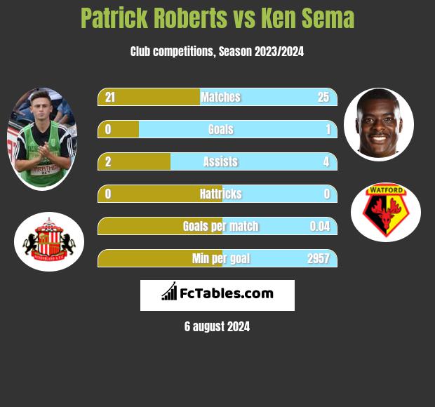 Patrick Roberts vs Ken Sema h2h player stats