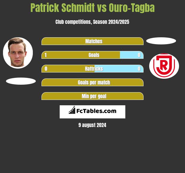 Patrick Schmidt vs Ouro-Tagba h2h player stats