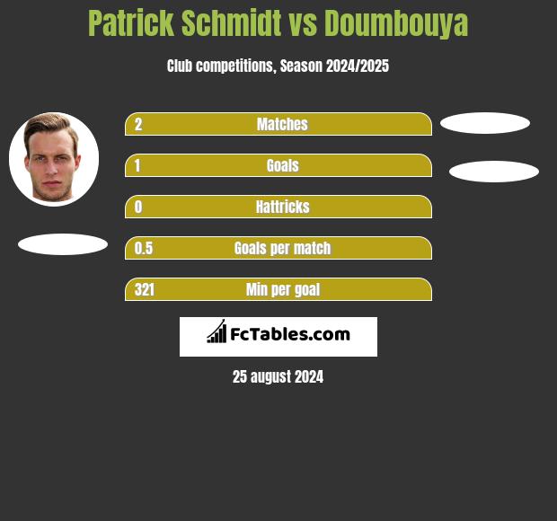 Patrick Schmidt vs Doumbouya h2h player stats