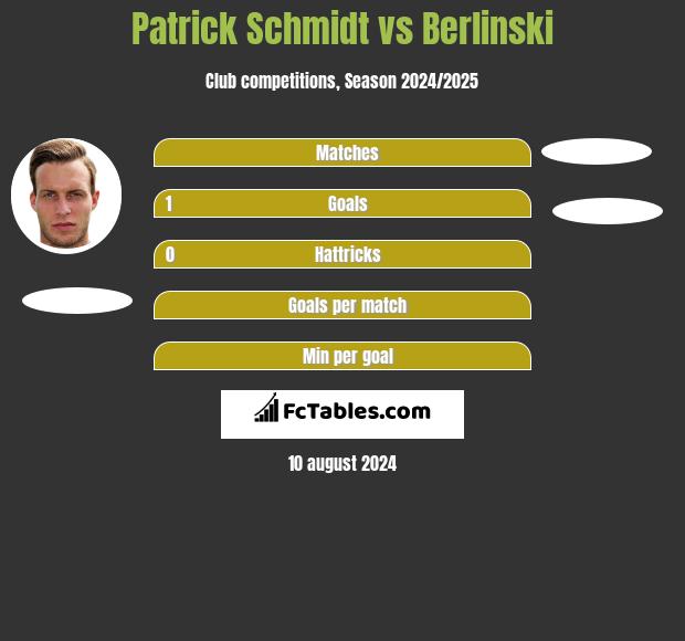 Patrick Schmidt vs Berlinski h2h player stats