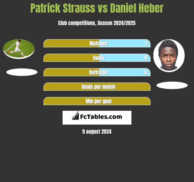 Patrick Strauss vs Daniel Heber h2h player stats