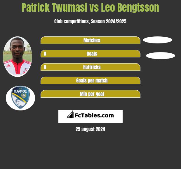 Patrick Twumasi vs Leo Bengtsson h2h player stats