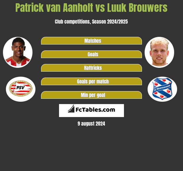 Patrick van Aanholt vs Luuk Brouwers h2h player stats