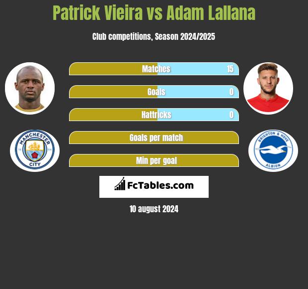 Patrick Vieira vs Adam Lallana h2h player stats