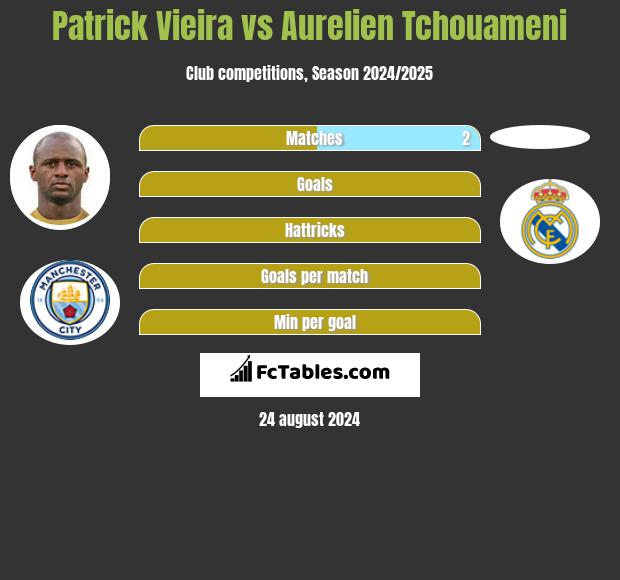 Patrick Vieira vs Aurelien Tchouameni h2h player stats