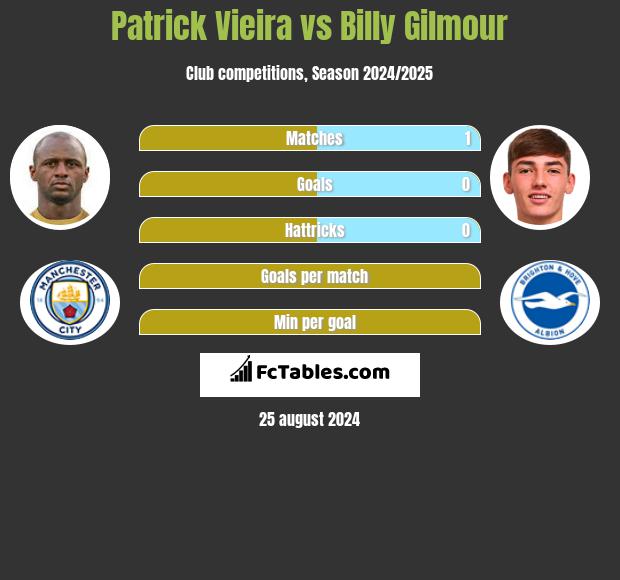 Patrick Vieira vs Billy Gilmour h2h player stats