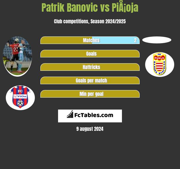 Patrik Banovic vs PiÅ¡oja h2h player stats