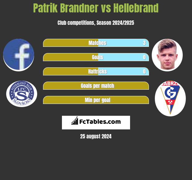 Patrik Brandner vs Hellebrand h2h player stats