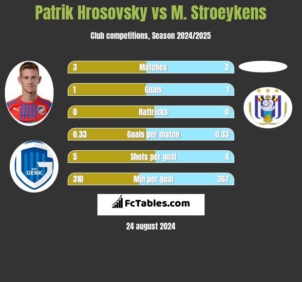 Patrik Hrosovsky vs M. Stroeykens h2h player stats